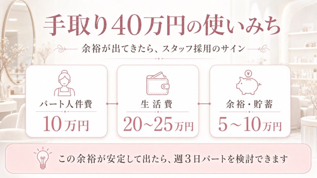 手取り40万円の使いみち