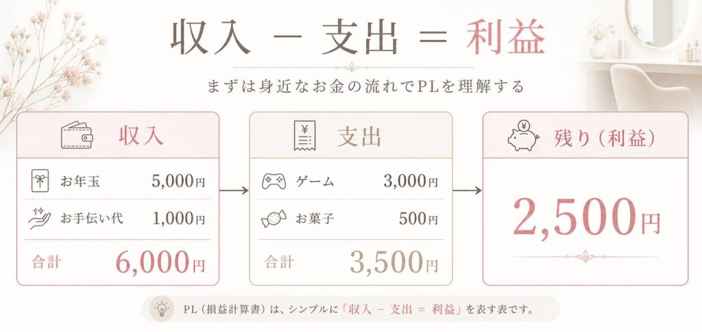 PLの図解①