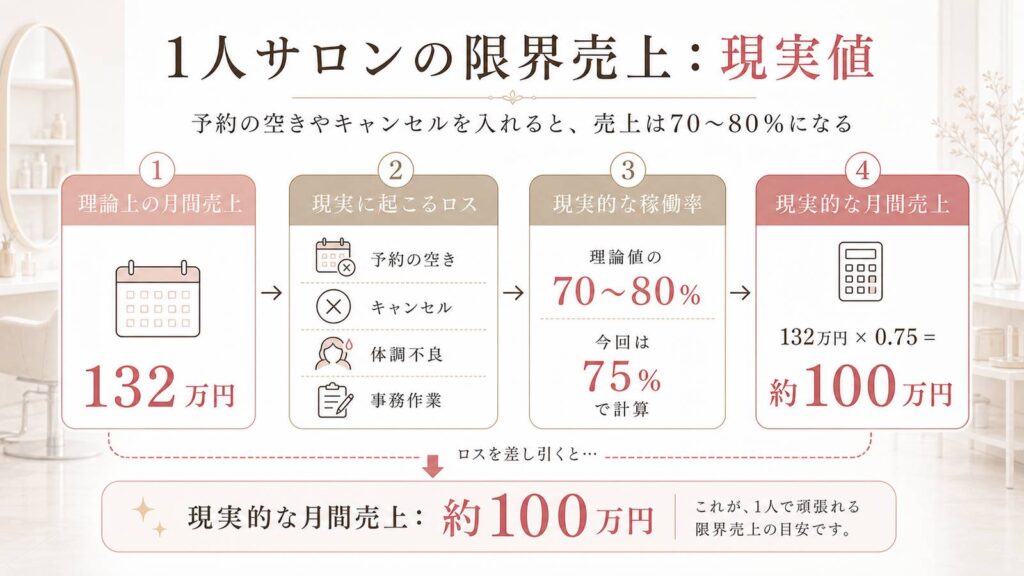 1人サロンの限界売上|現実値